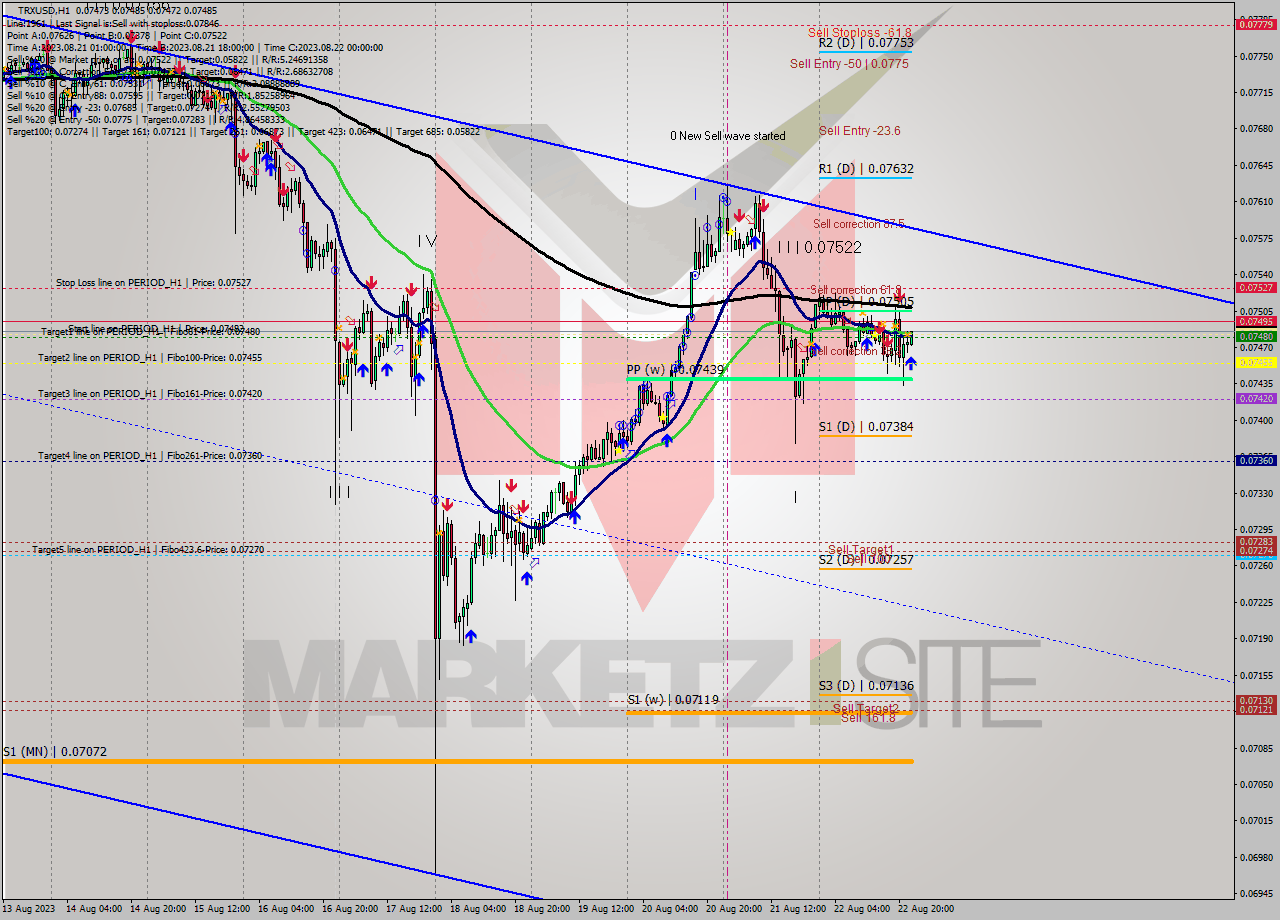 TRXUSD H1 Signal