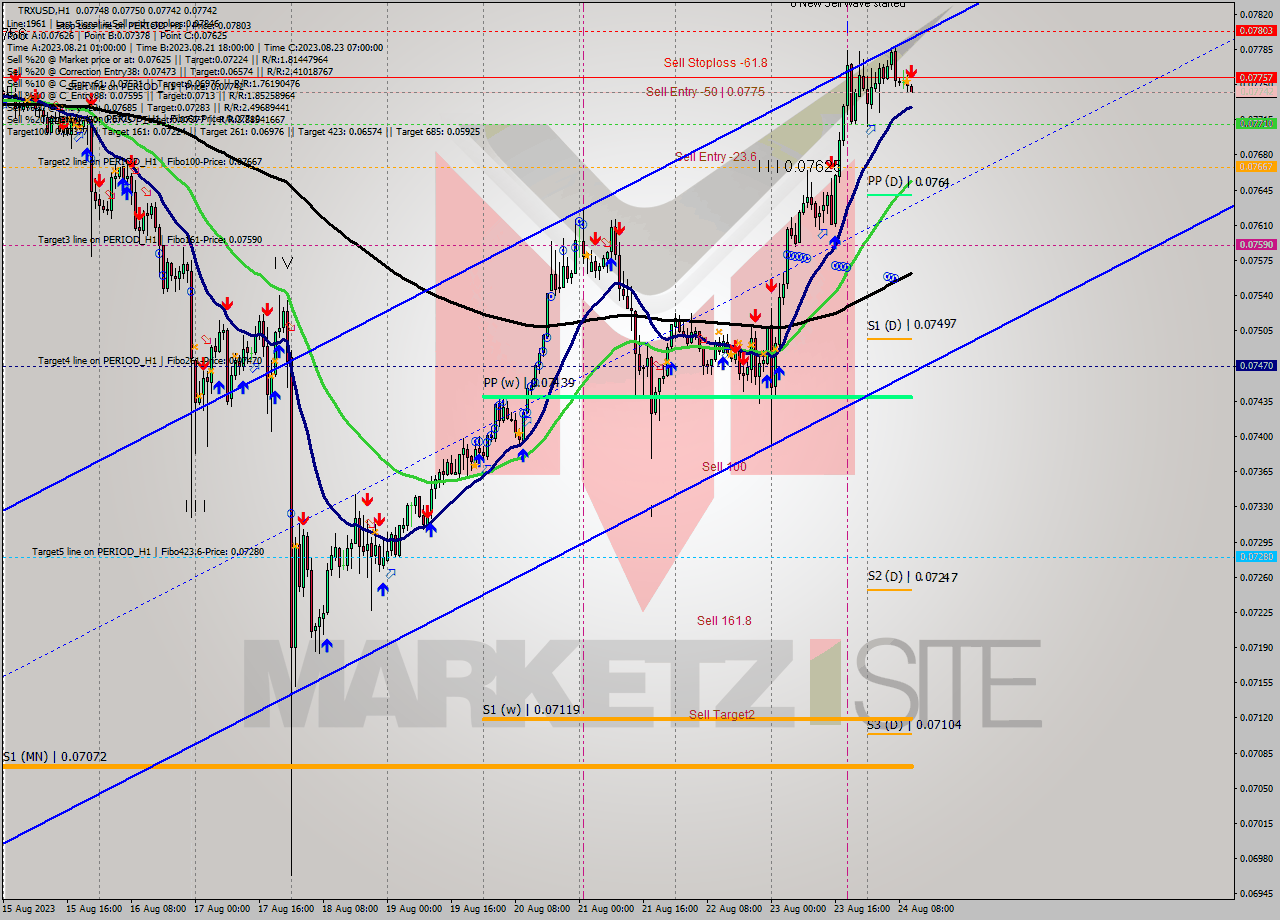 TRXUSD H1 Analysis TRXUSD H1 Signal