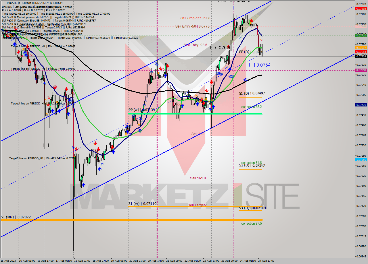 TRXUSD H1 Analysis TRXUSD H1 Signal