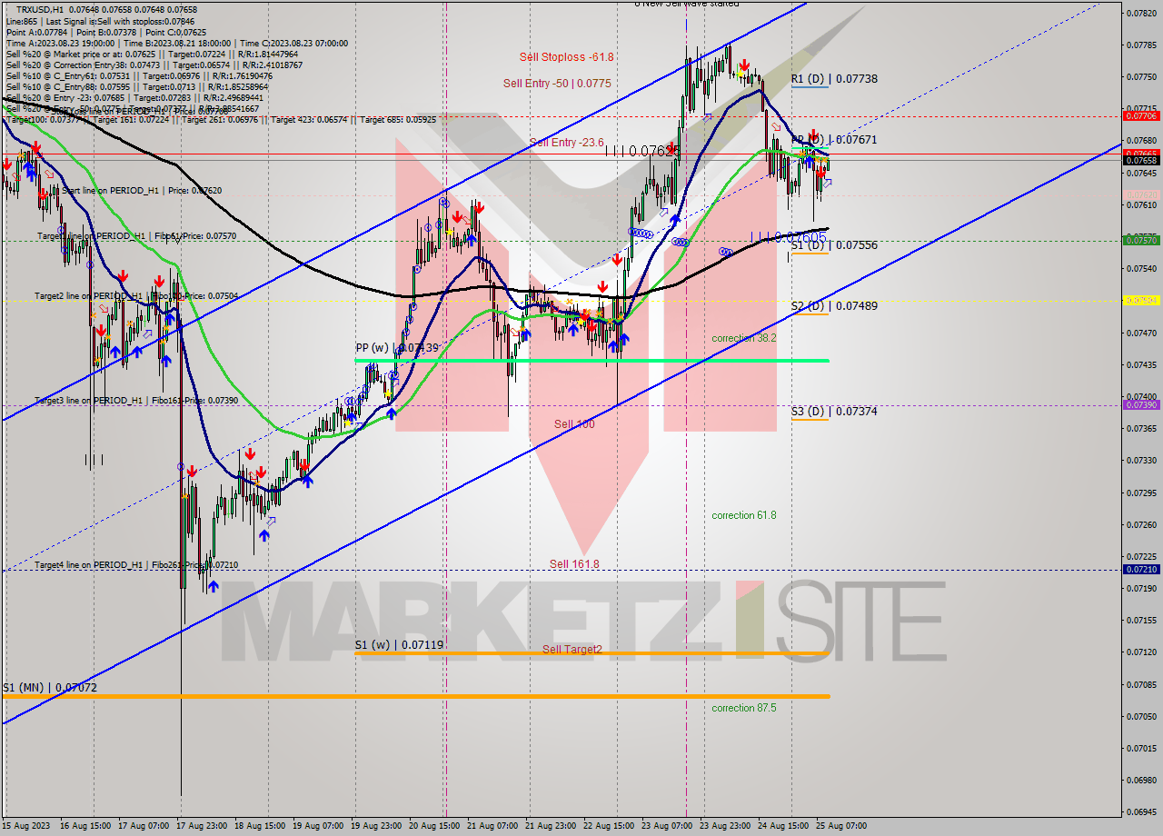 TRXUSD H1 Signal