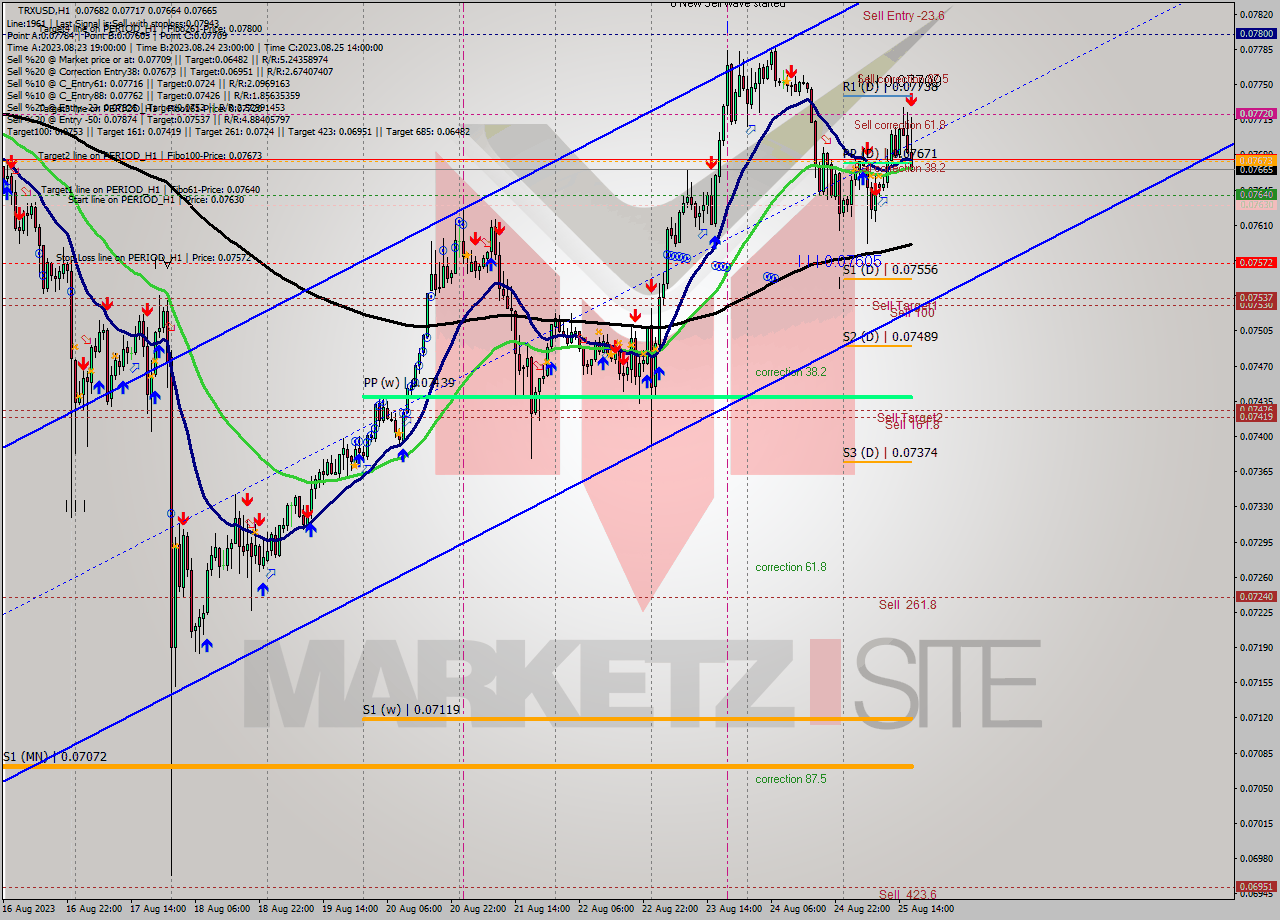 TRXUSD H1 Signal