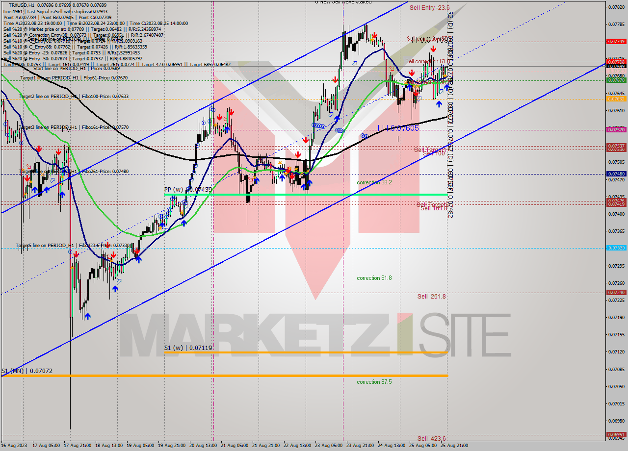 TRXUSD H1 Signal