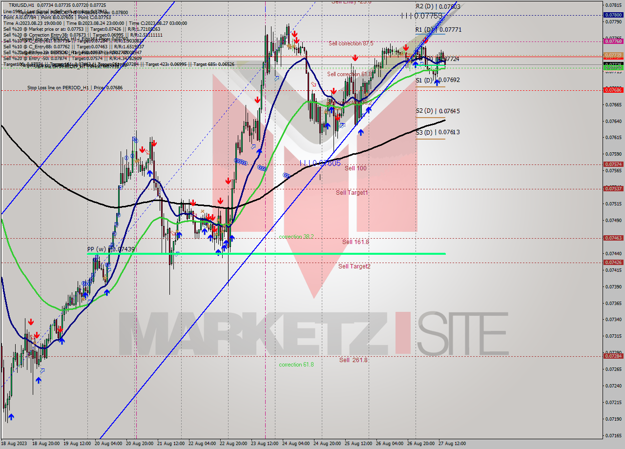 TRXUSD H1 Analysis TRXUSD H1 Signal