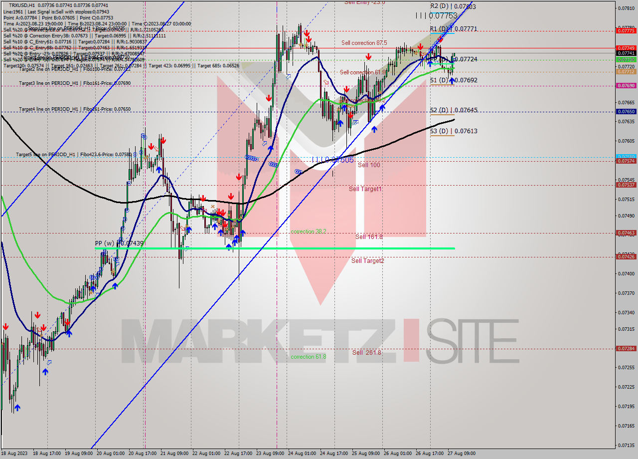 TRXUSD H1 Signal