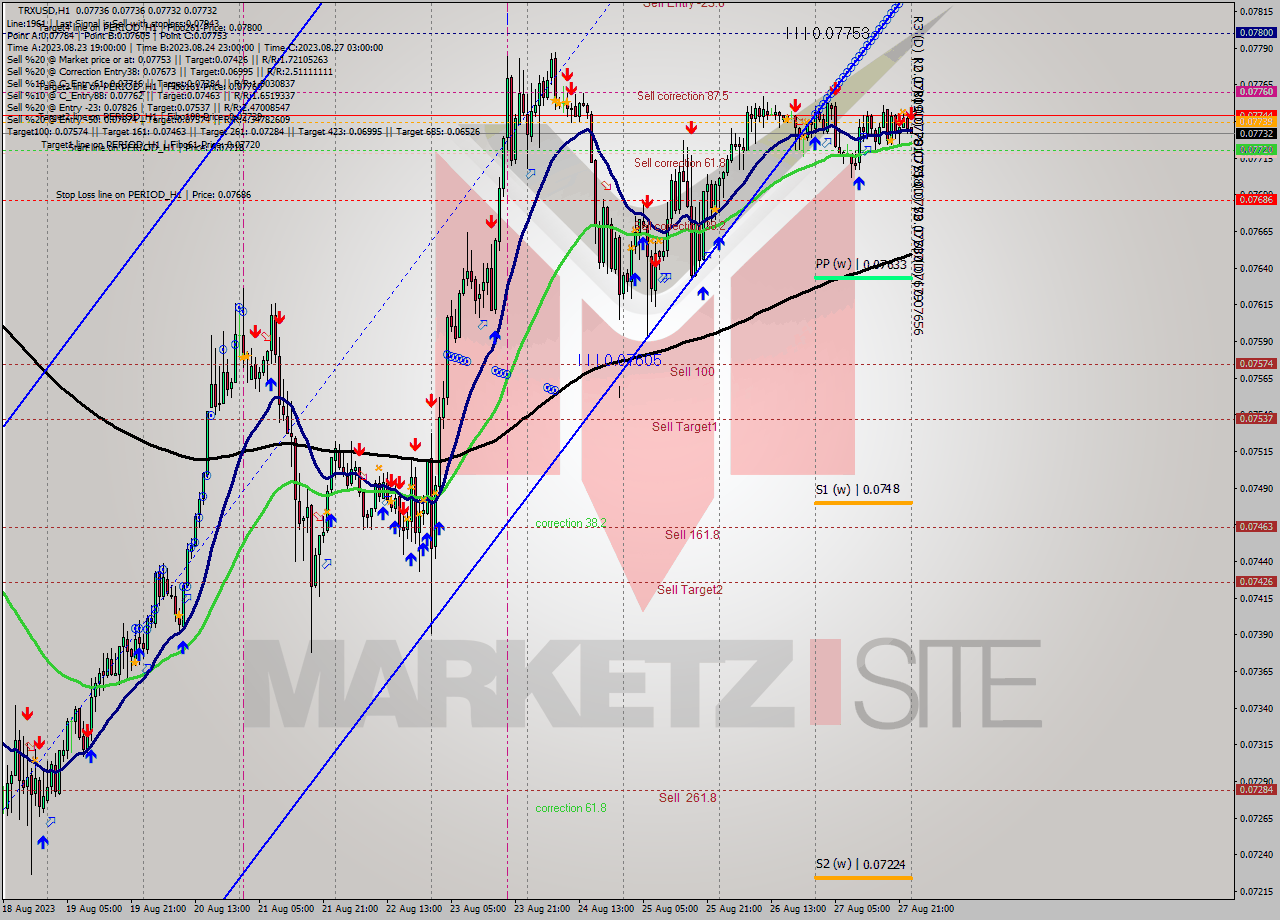 TRXUSD H1 Signal