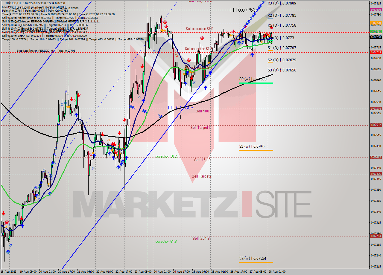 TRXUSD H1 Signal