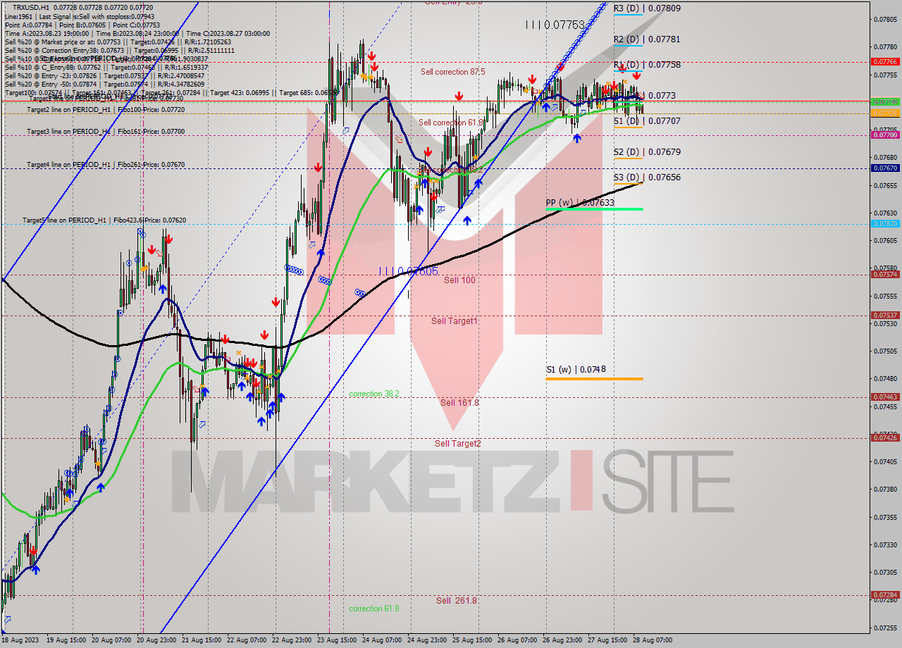 TRXUSD H1 Signal
