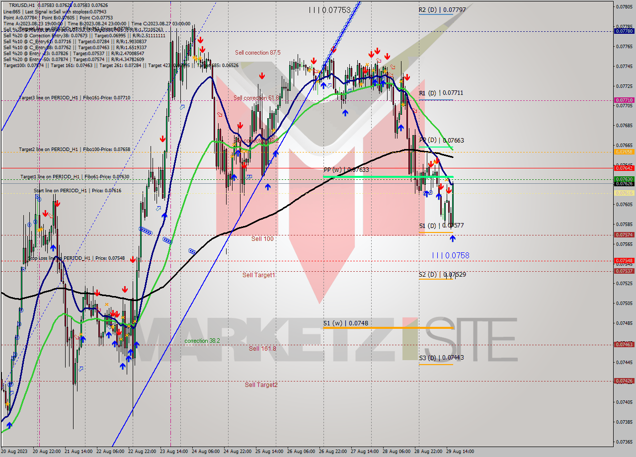 TRXUSD H1 Signal