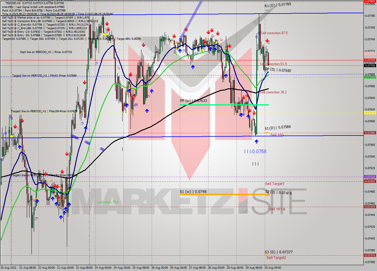 TRXUSD H1 Analysis TRXUSD H1 Signal