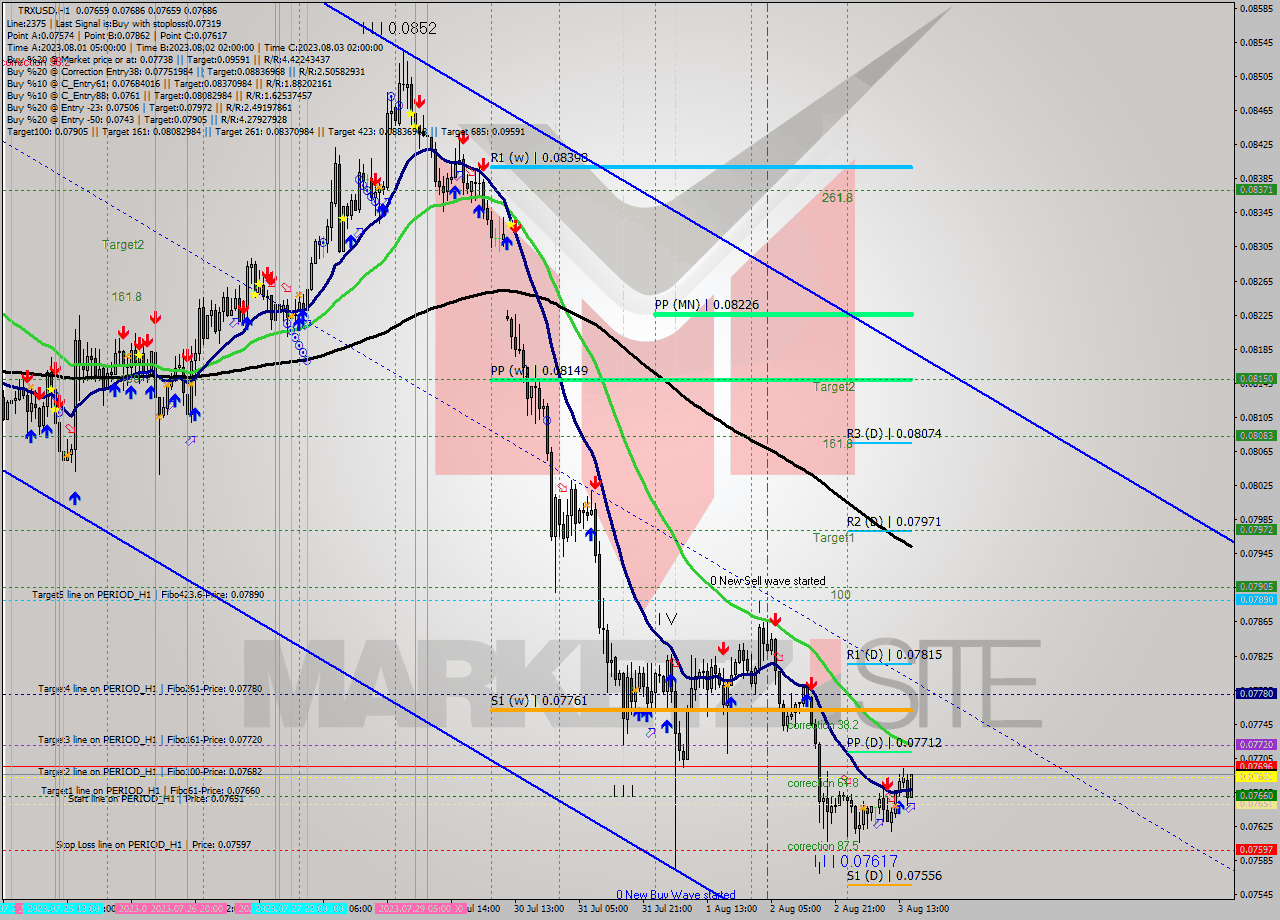 TRXUSD H1 Signal