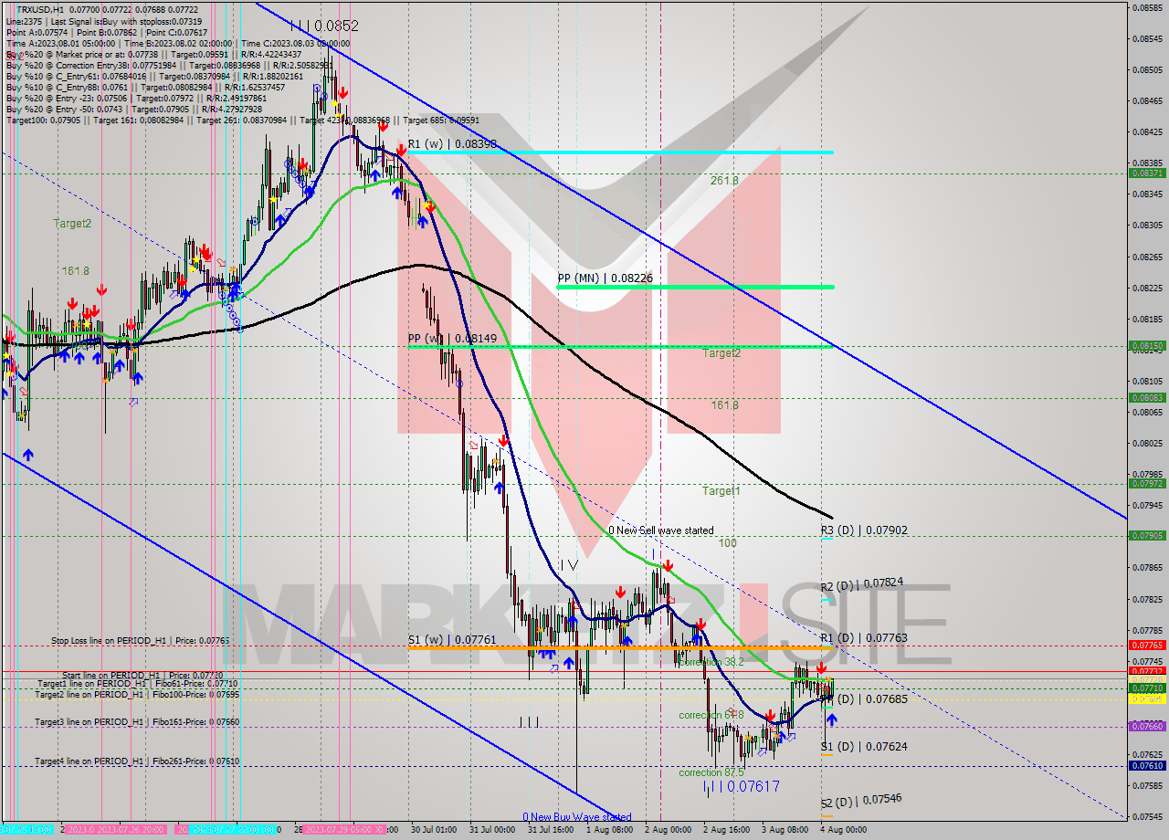 TRXUSD H1 Signal