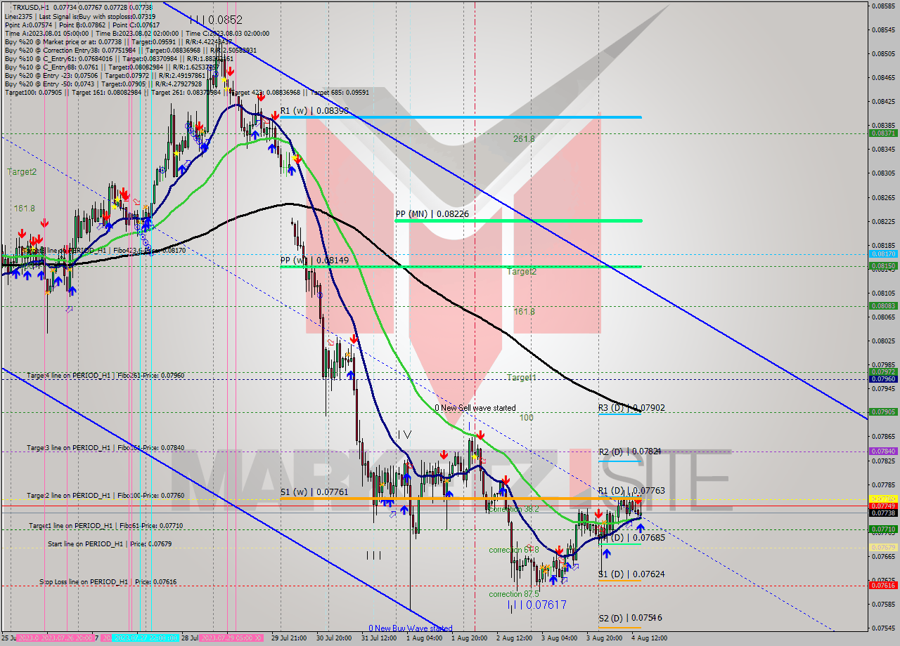 TRXUSD H1 Signal