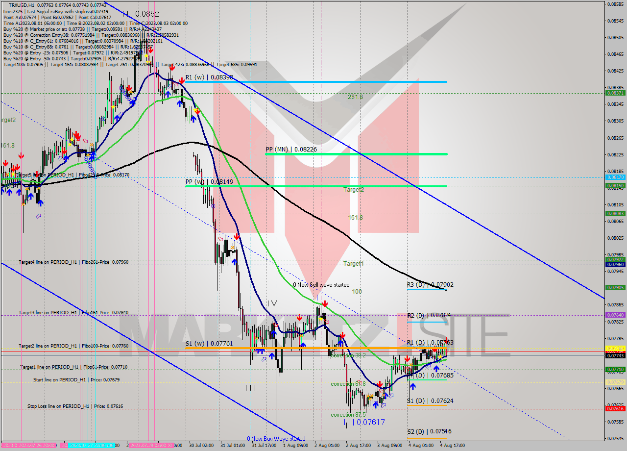 TRXUSD H1 Signal