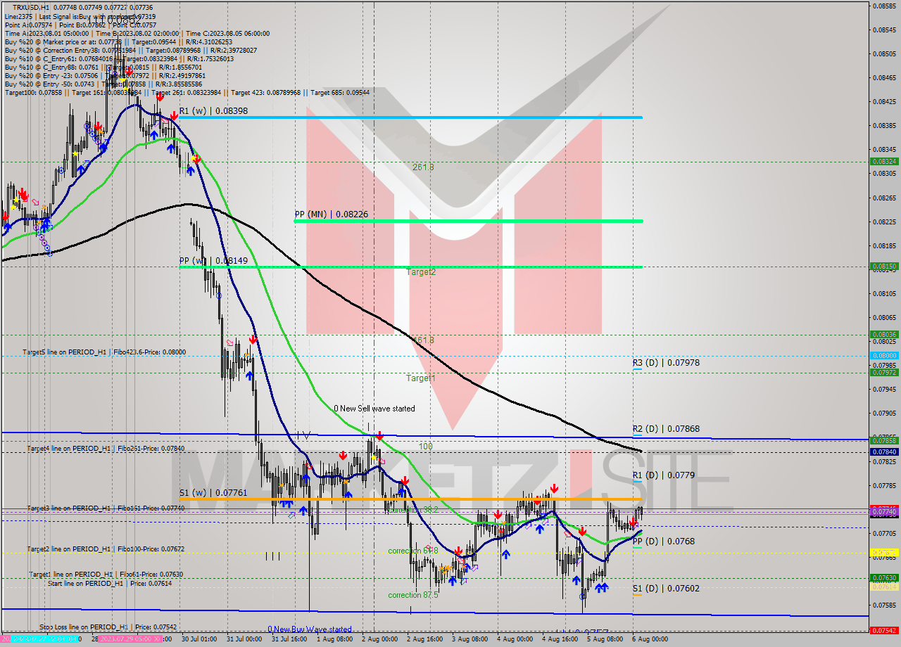TRXUSD H1 Signal