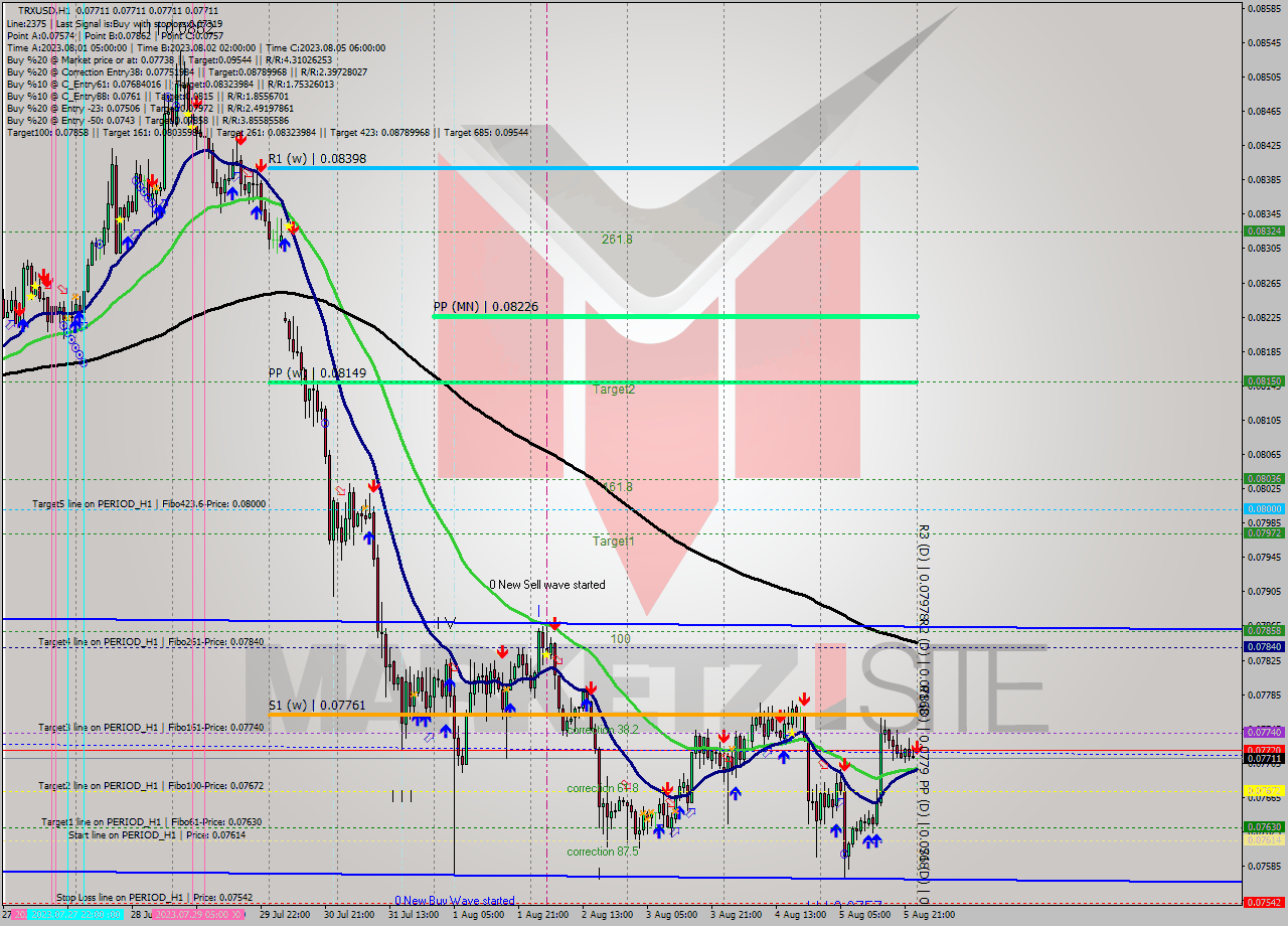 TRXUSD H1 Signal