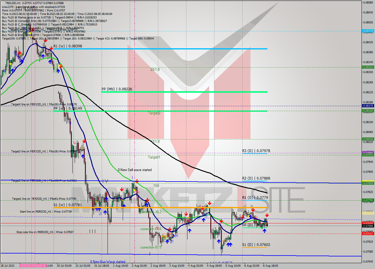 TRXUSD H1 Signal