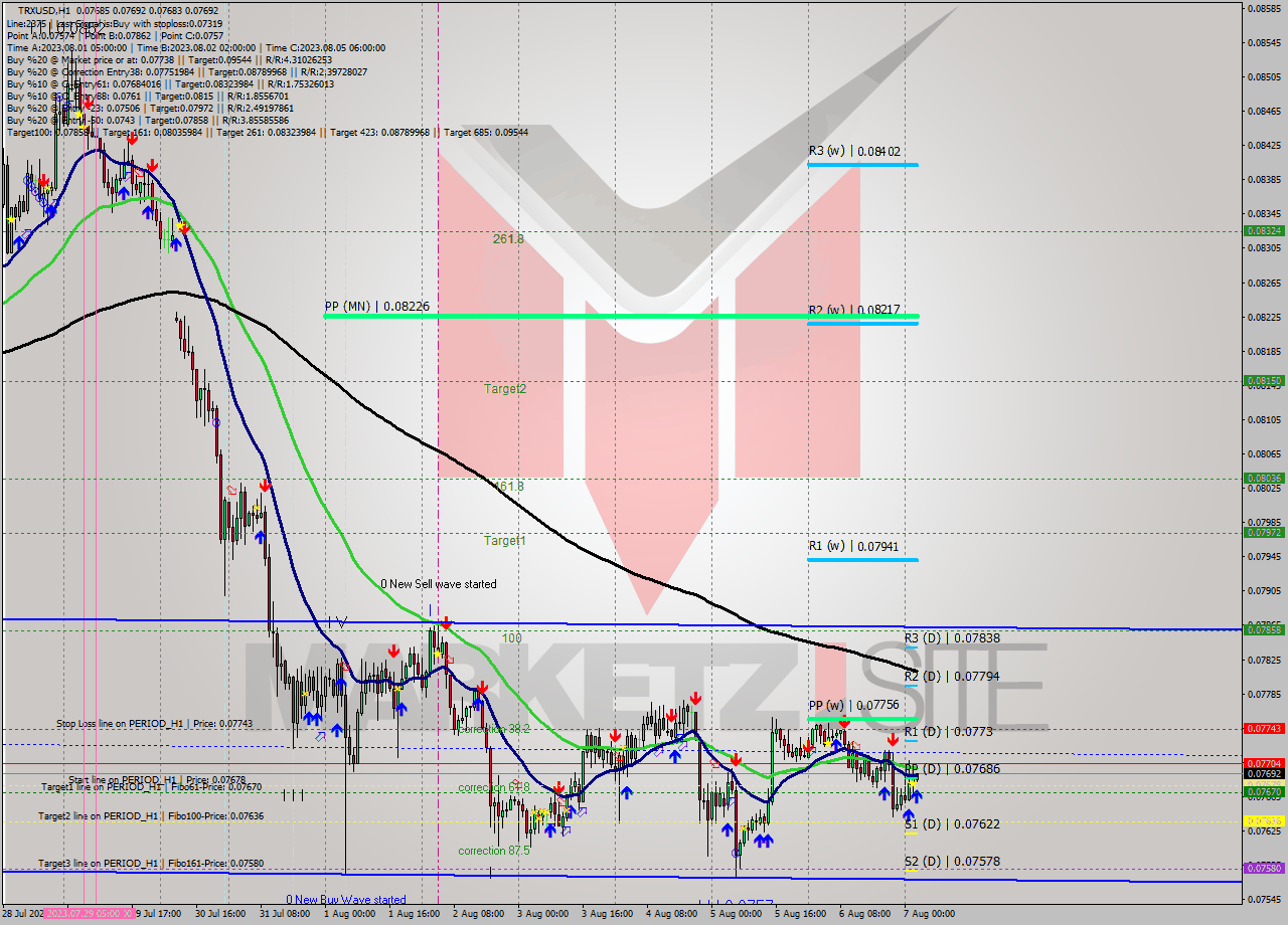 TRXUSD H1 Analysis TRXUSD H1 Signal
