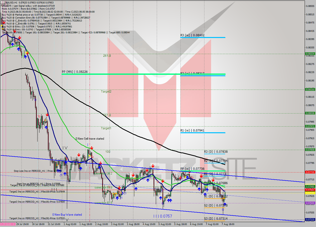 TRXUSD H1 Signal
