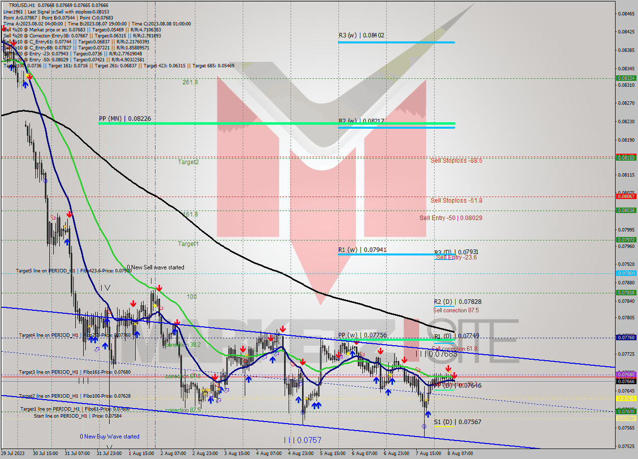 TRXUSD H1 Signal