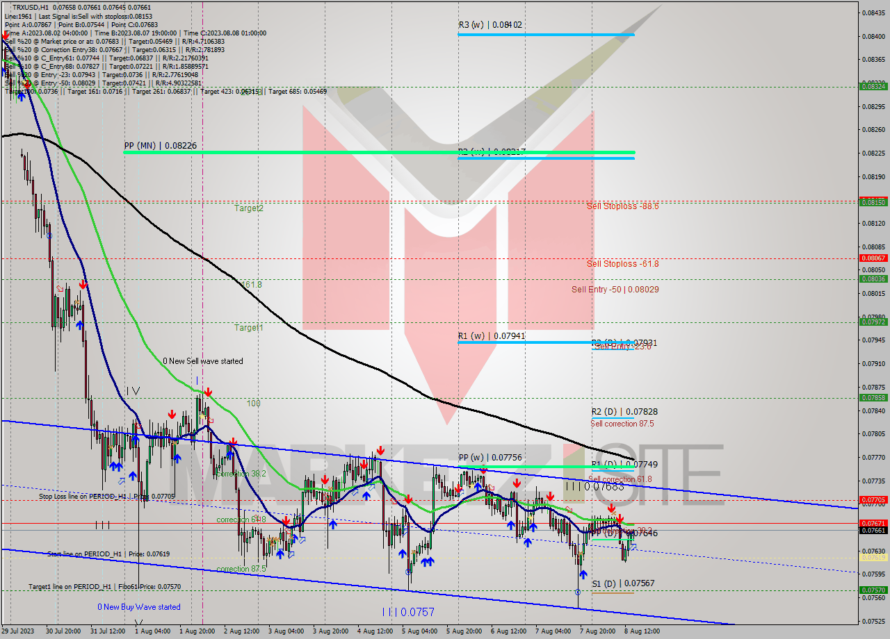 TRXUSD H1 Signal