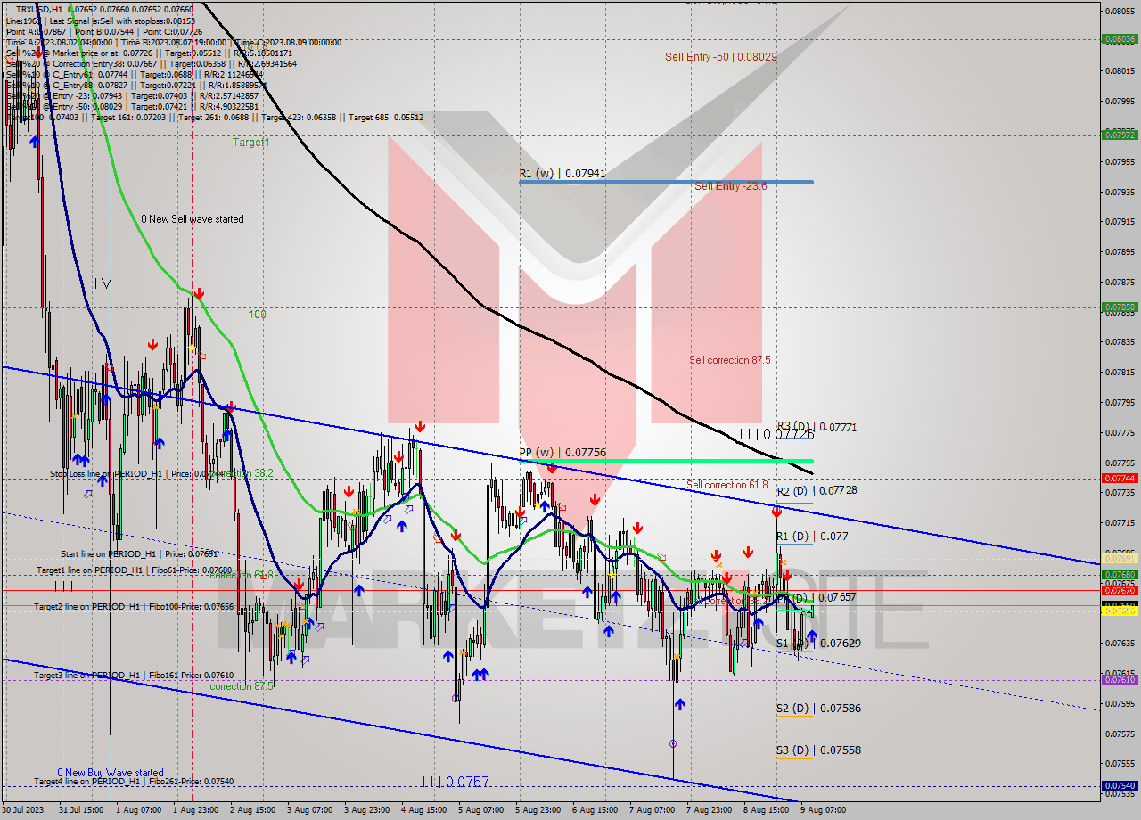 TRXUSD H1 Signal