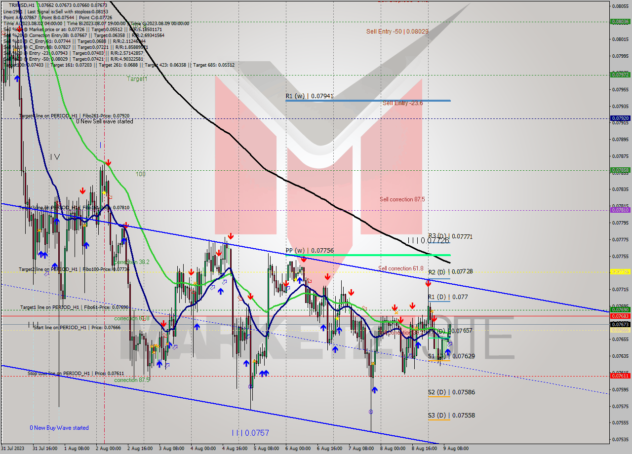 TRXUSD H1 Signal
