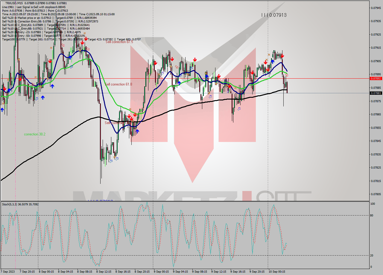 TRXUSD M15 Signal