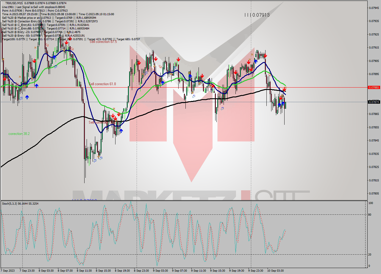 TRXUSD M15 Signal