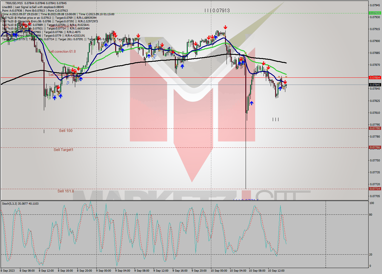 TRXUSD M15 Signal