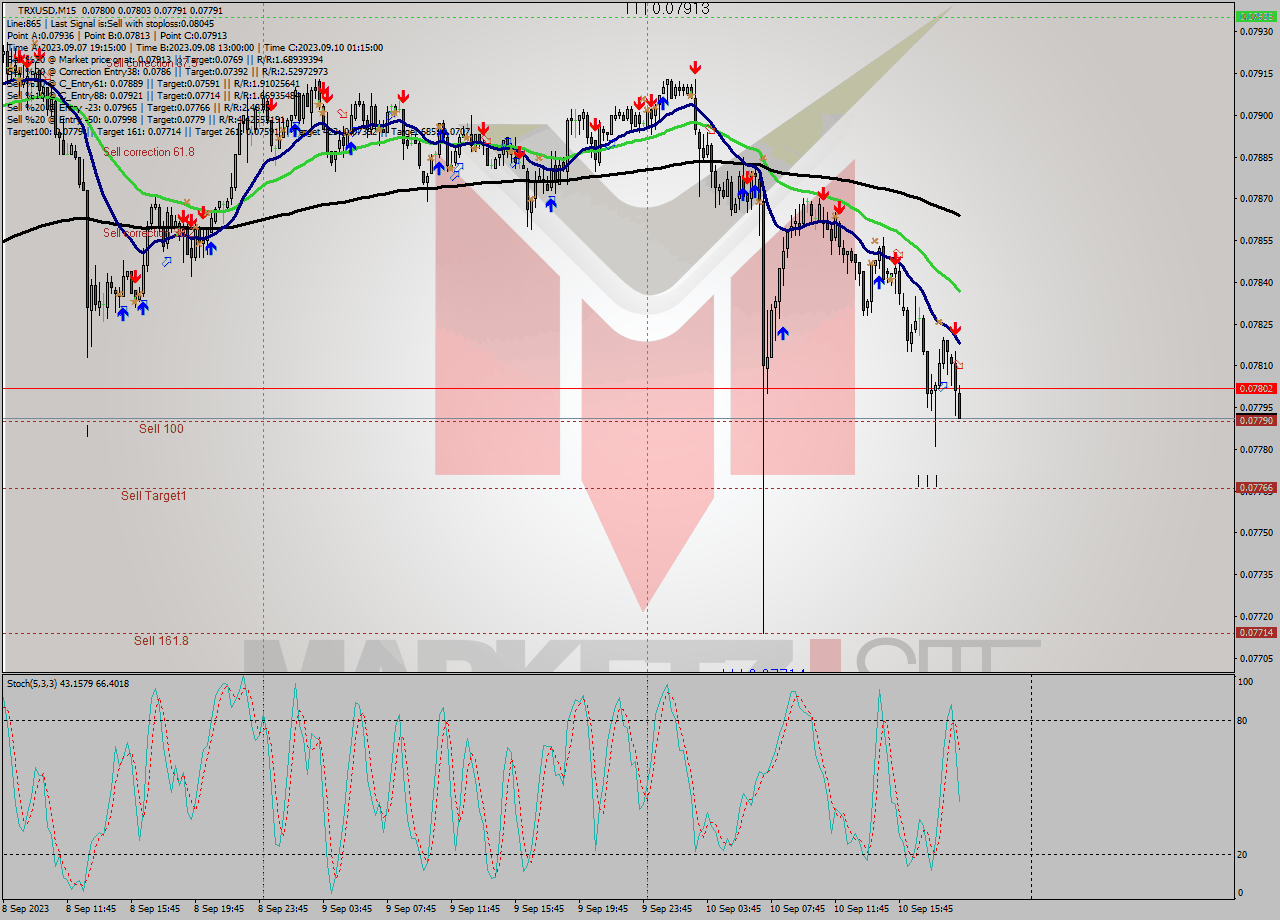 TRXUSD M15 Signal