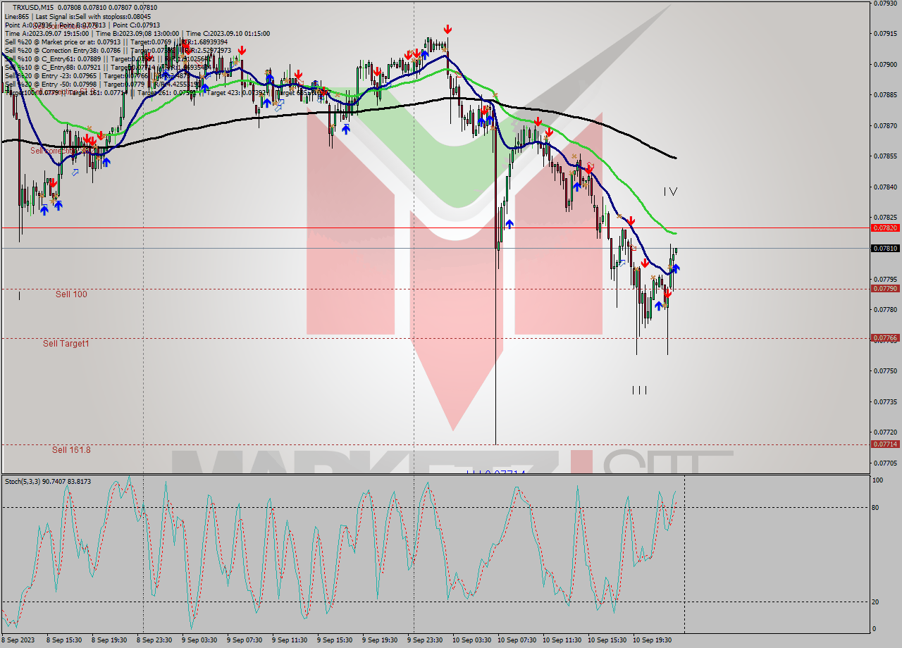 TRXUSD M15 Signal