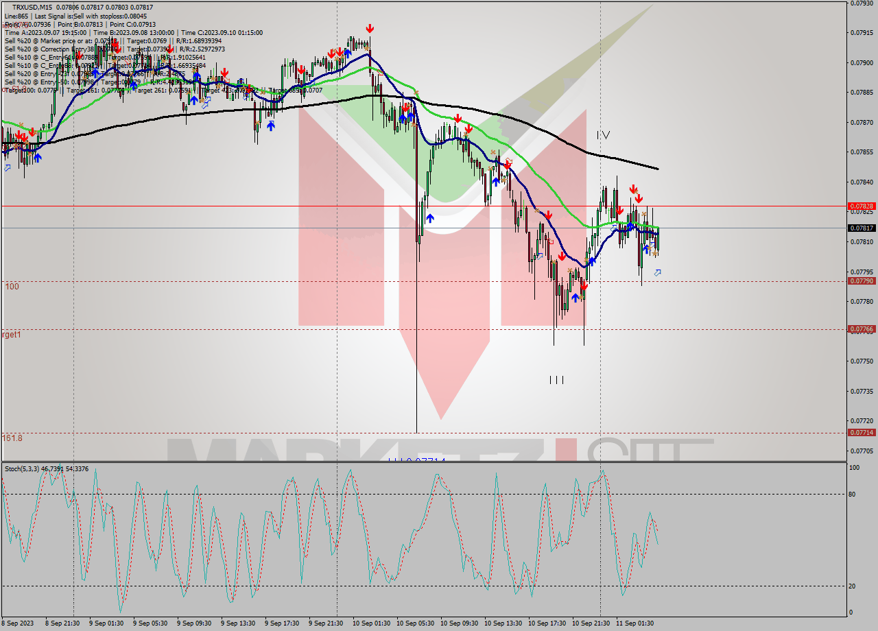 TRXUSD M15 Signal