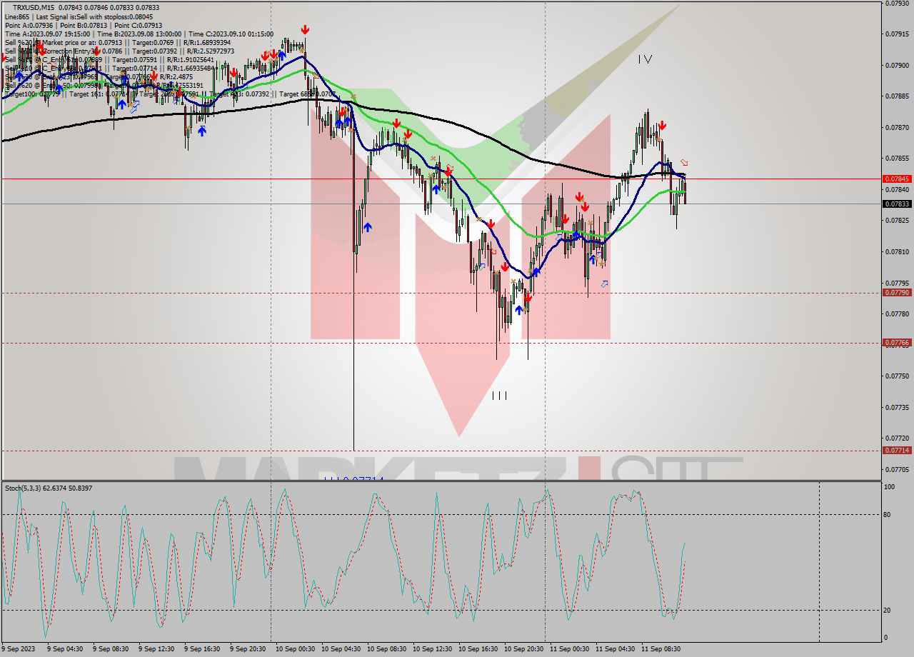 TRXUSD M15 Signal