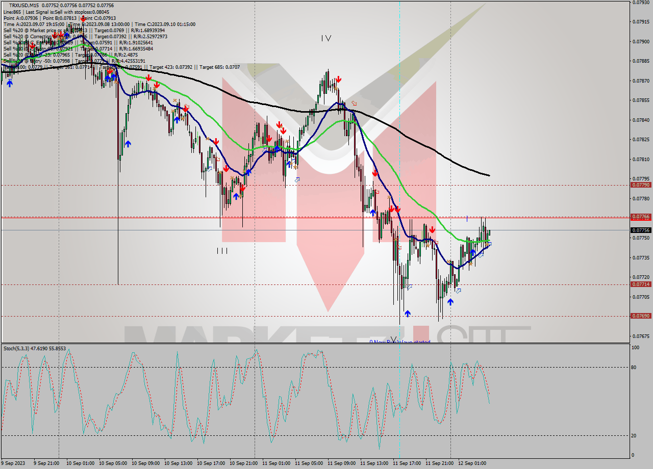 TRXUSD M15 Signal