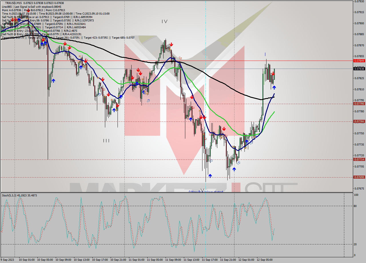 TRXUSD M15 Signal