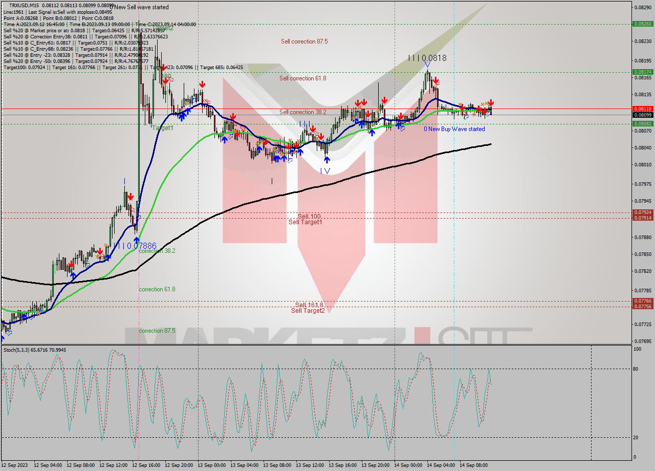 TRXUSD M15 Signal