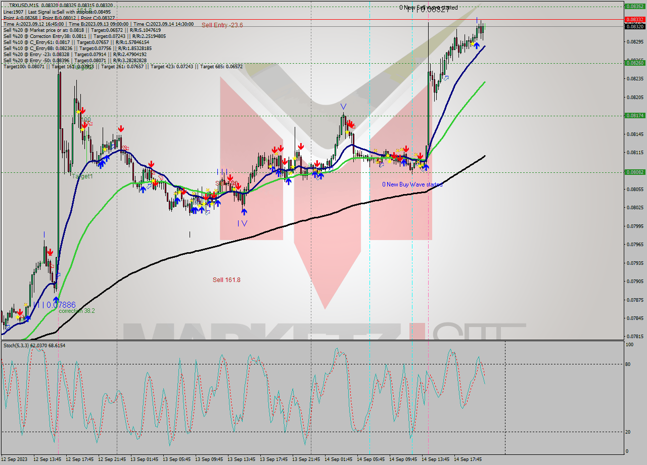 TRXUSD M15 Analysis TRXUSD M15 Signal