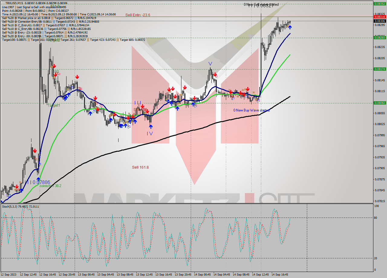 TRXUSD M15 Analysis TRXUSD M15 Signal