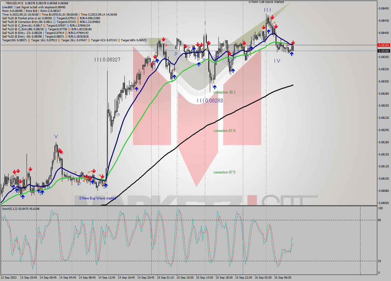TRXUSD M15 Analysis TRXUSD M15 Signal