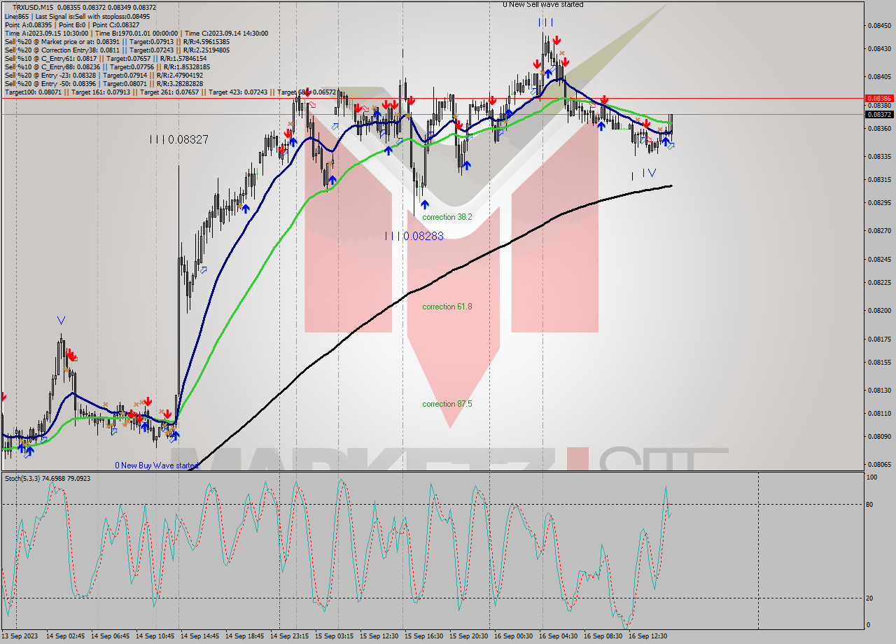 TRXUSD M15 Signal