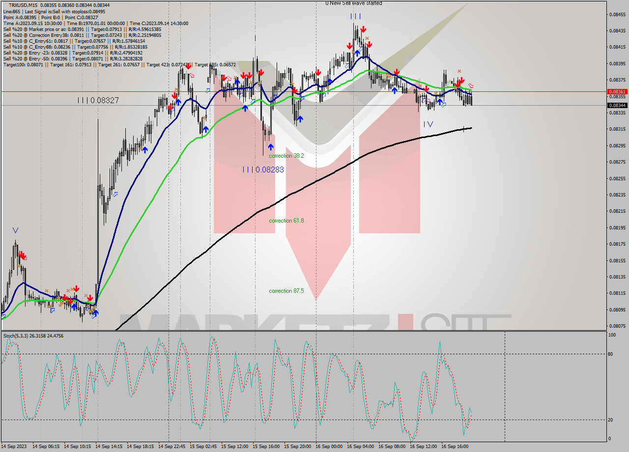 TRXUSD M15 Analysis TRXUSD M15 Signal