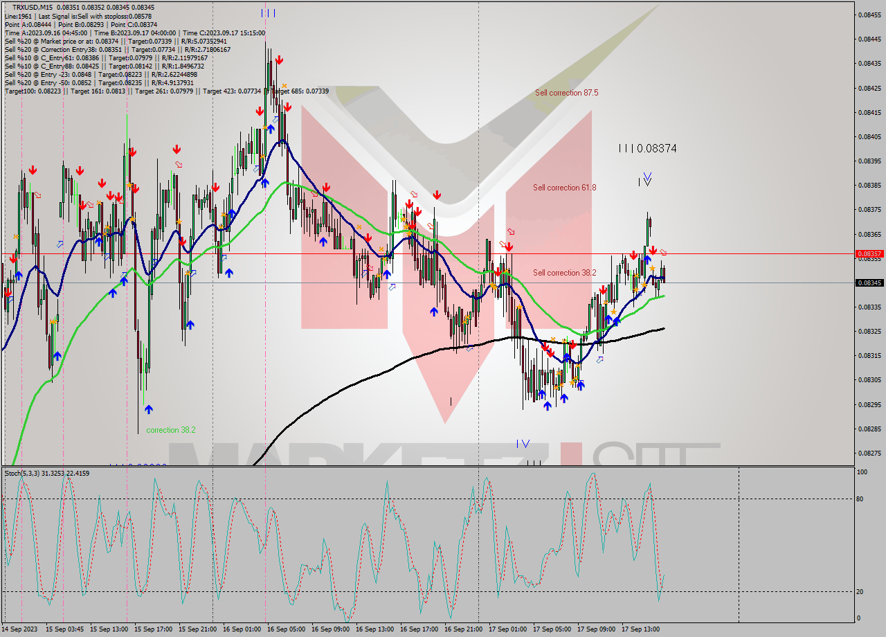 TRXUSD M15 Signal