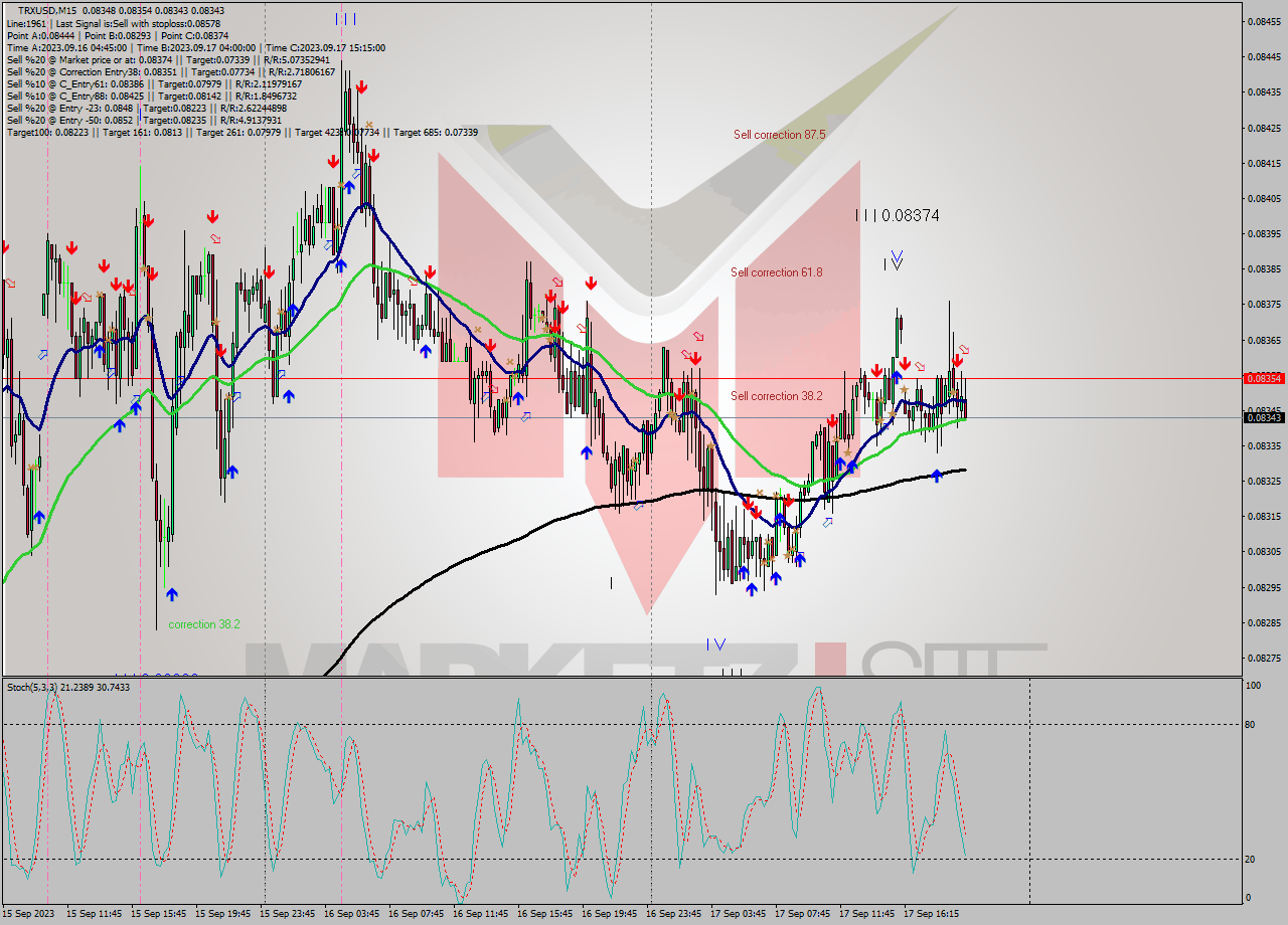 TRXUSD M15 Analysis TRXUSD M15 Signal