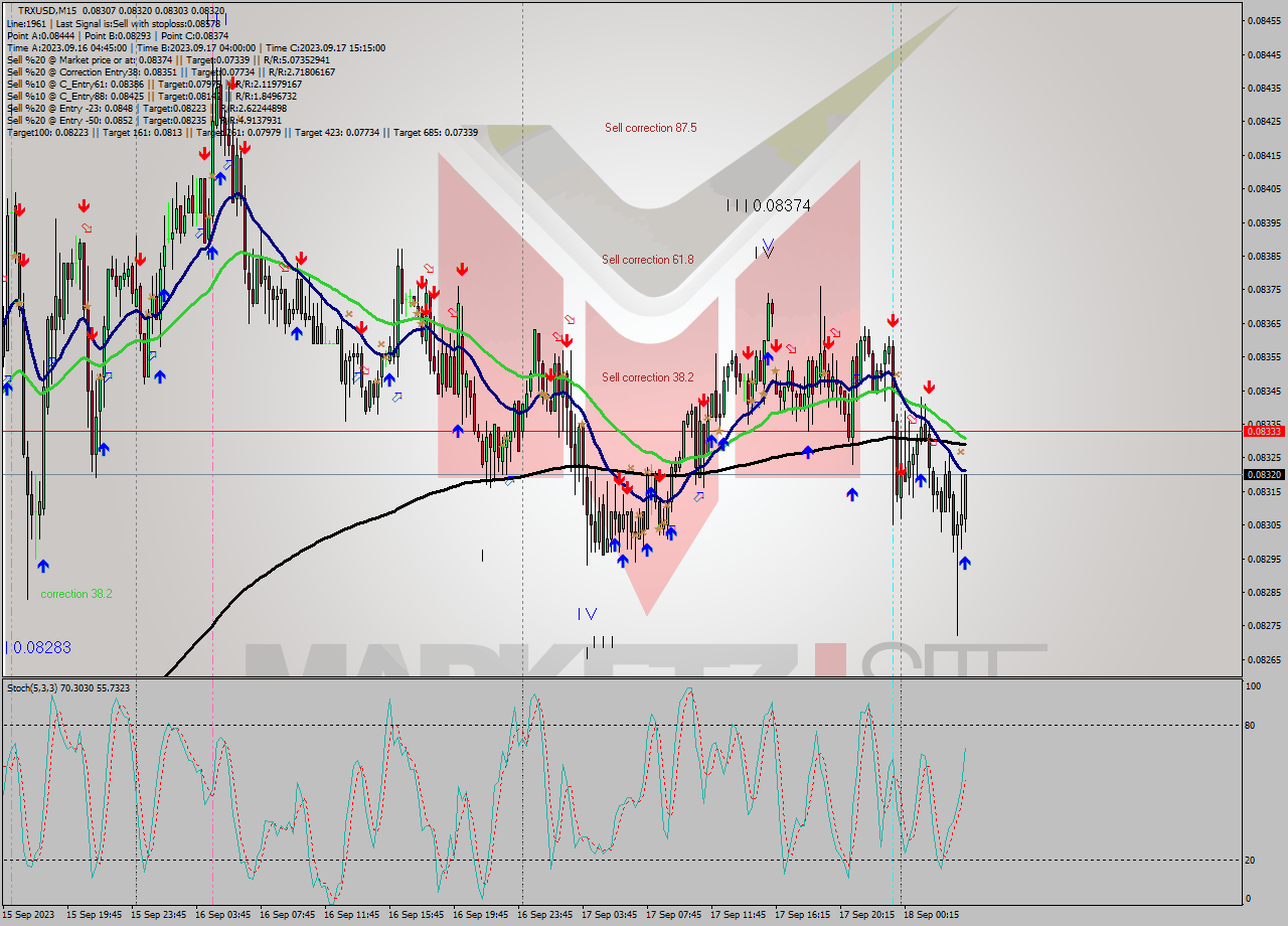 TRXUSD M15 Signal