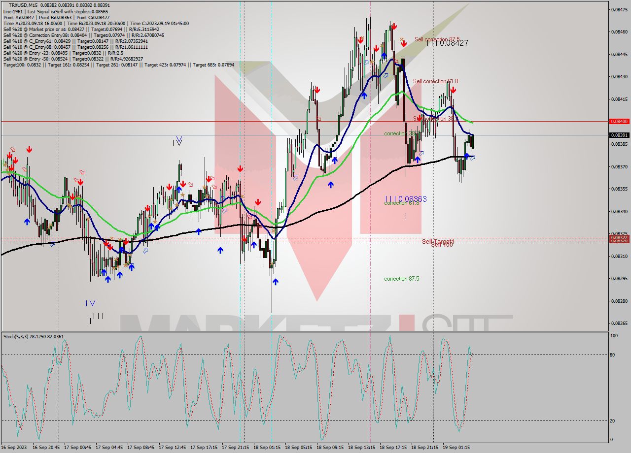 TRXUSD M15 Analysis TRXUSD M15 Signal