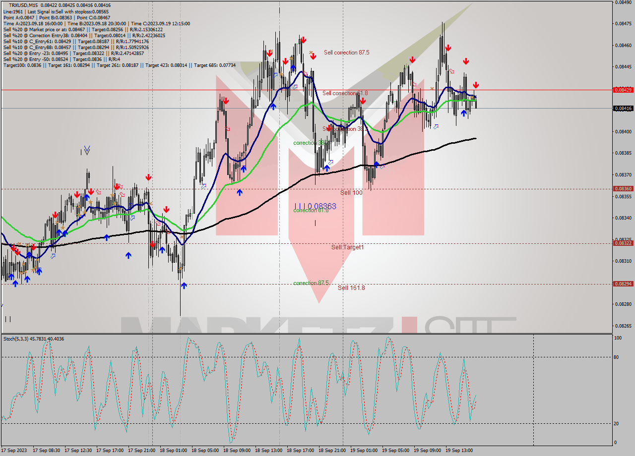 TRXUSD M15 Analysis TRXUSD M15 Signal