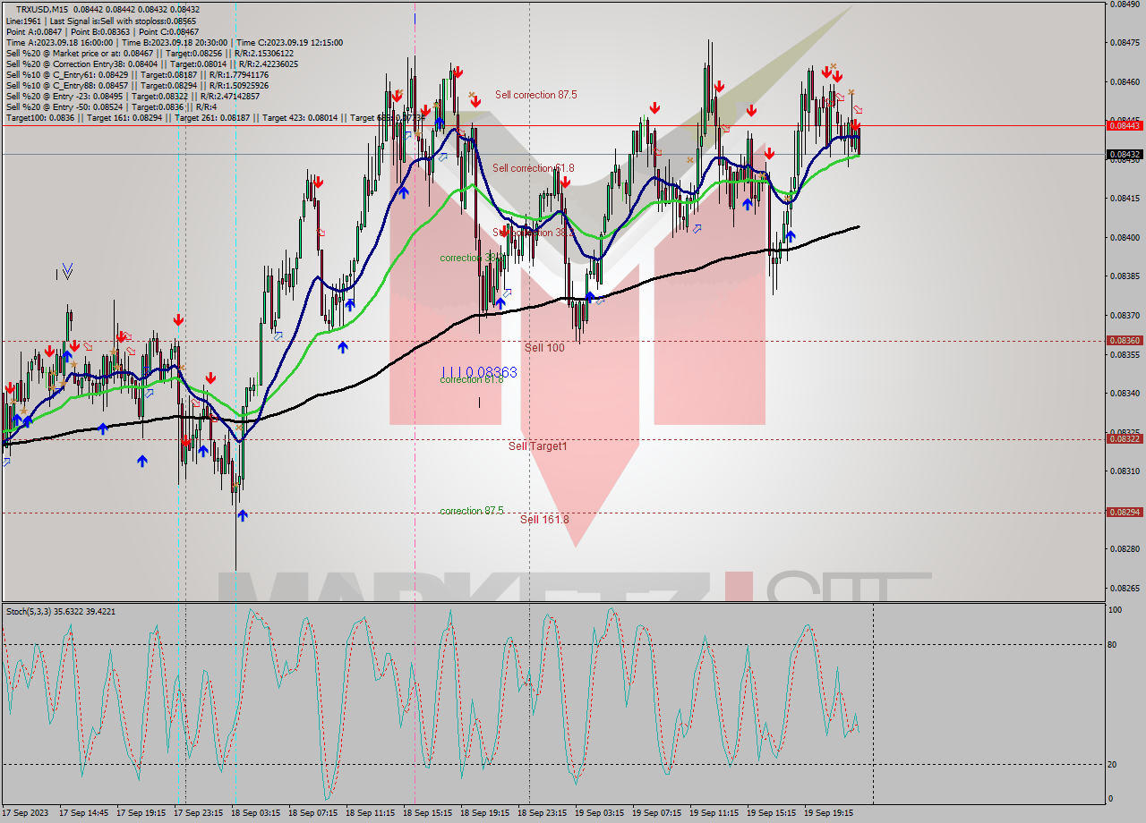 TRXUSD M15 Signal