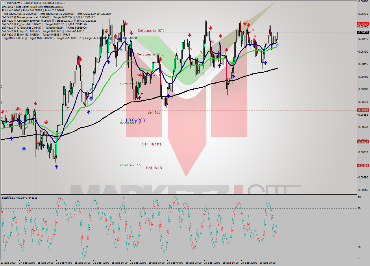 TRXUSD M15 Signal