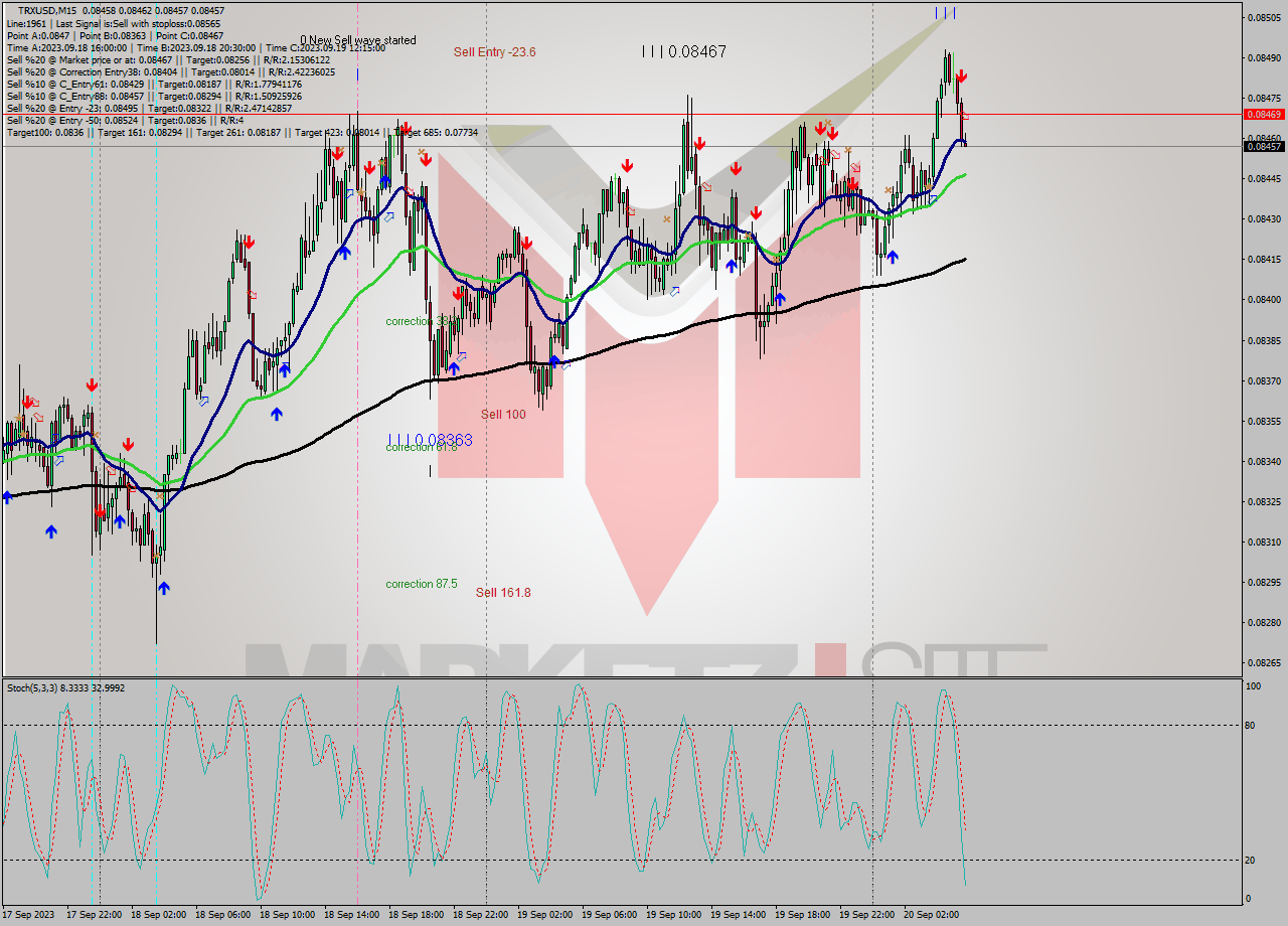 TRXUSD M15 Signal