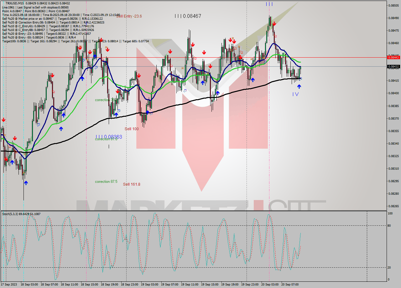 TRXUSD M15 Signal